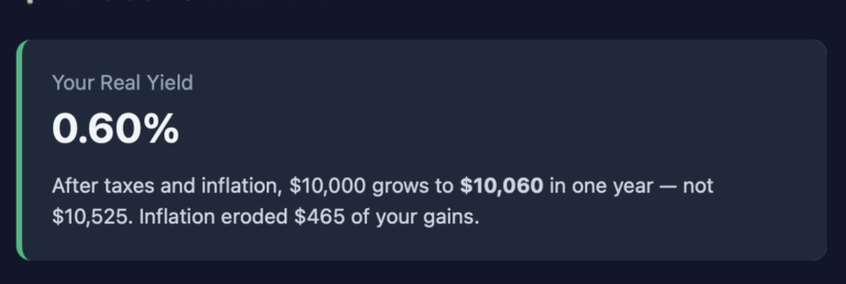 Real Yield Calculator result showing 0.60% after-tax, inflation-adjusted return — $10,000 grows to $10,060, not $10,525, as inflation erodes $465 of gains.