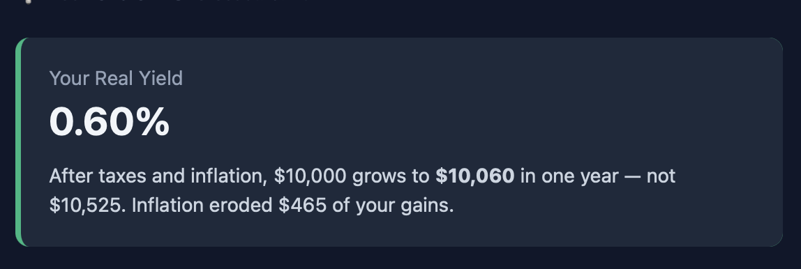 Real Yield Calculator result showing 0.60% after-tax, inflation-adjusted return — $10,000 grows to $10,060, not $10,525, as inflation erodes $465 of gains.